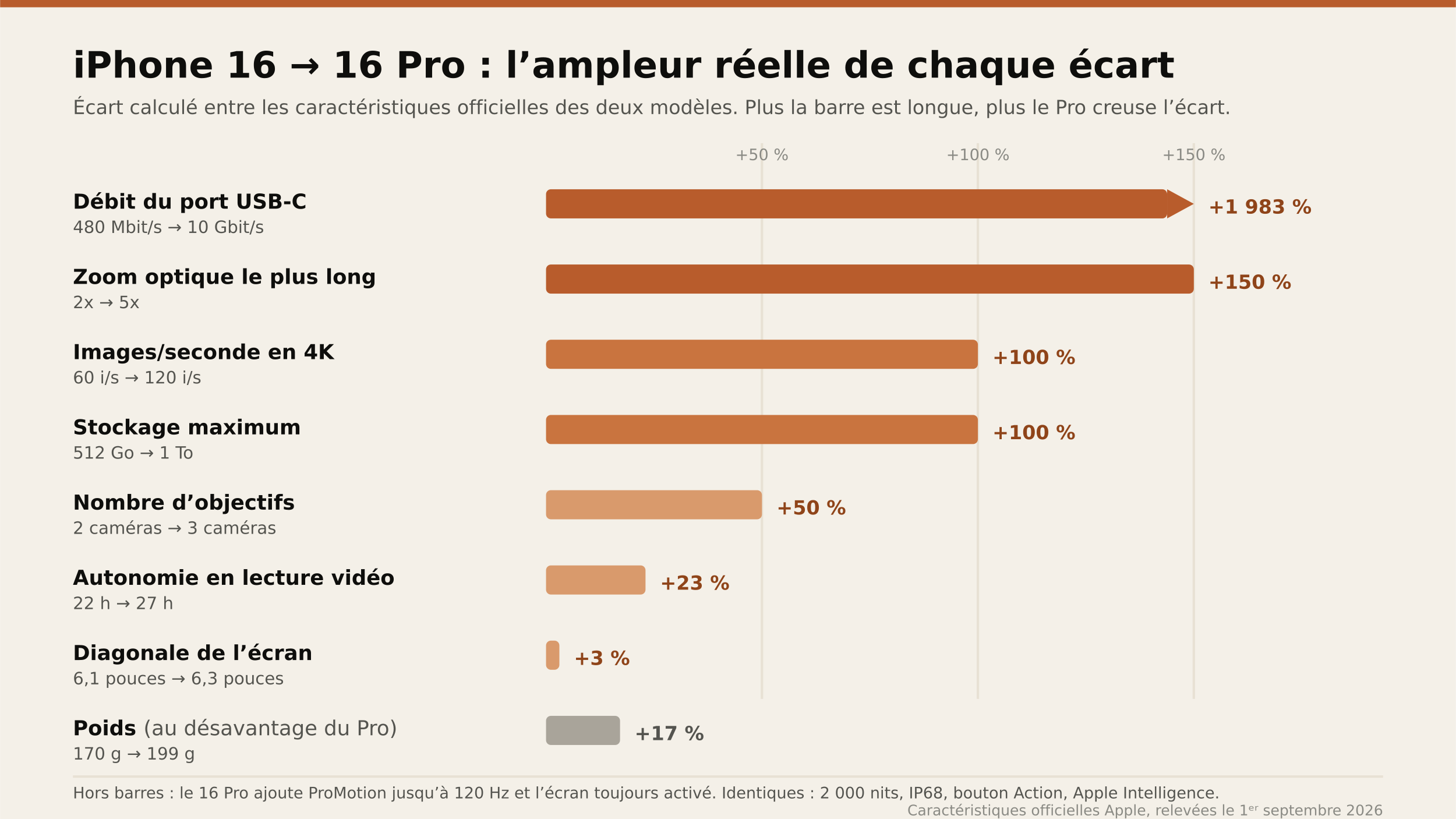 Huit écarts entre iPhone 16 et iPhone 16 Pro classés par ampleur : débit du port USB-C +1 983 %, zoom optique +150 %, images par seconde en 4K +100 %, autonomie +23 %, diagonale d'écran +3 %