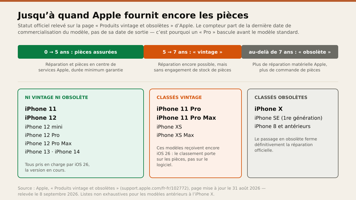 Statut officiel Apple au 8 septembre 2026 : l'iPhone 11, l'iPhone 12 et ses déclinaisons ne sont ni vintage ni obsolètes, tandis que l'iPhone 11 Pro, le 11 Pro Max, le XS et le XS Max sont classés vintage et l'iPhone X obsolète