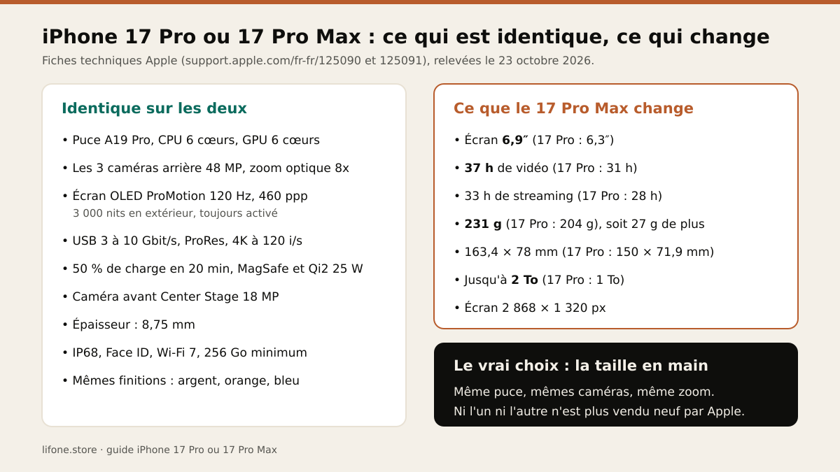 Infographie d'après les fiches techniques Apple relevées le 23 octobre 2026 : identiques sur l'iPhone 17 Pro et l'iPhone 17 Pro Max — puce A19 Pro, trois caméras arrière 48 MP, zoom optique 8x, écran ProMotion 120 Hz à 460 ppp, USB 3, 50 % de charge en 20 minutes, épaisseur 8,75 mm ; le 17 Pro Max change l'écran (6,9 pouces contre 6,3), l'autonomie (37 h de vidéo contre 31 h), le poids (231 g contre 204 g) et le stockage maximal (2 To contre 1 To)