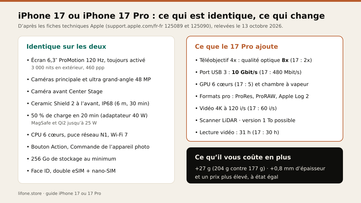 Infographie d'après les fiches techniques Apple relevées le 13 octobre 2026 : identiques sur l'iPhone 17 et l'iPhone 17 Pro — écran 6,3 pouces ProMotion 120 Hz toujours activé à 3 000 nits, caméras principale et ultra grand-angle 48 MP, IP68, 50 % de charge en 20 min, 256 Go minimum ; ajouts du 17 Pro — téléobjectif 4x et zoom de qualité optique 8x contre 2x, USB 3 à 10 Gbit/s contre 480 Mbit/s, GPU 6 cœurs et chambre à vapeur, ProRes et ProRAW, 4K à 120 i/s, LiDAR, 1 To, 31 h de vidéo contre 30 h ; en contrepartie 27 g de plus (204 g contre 177 g) et 0,8 mm d'épaisseur