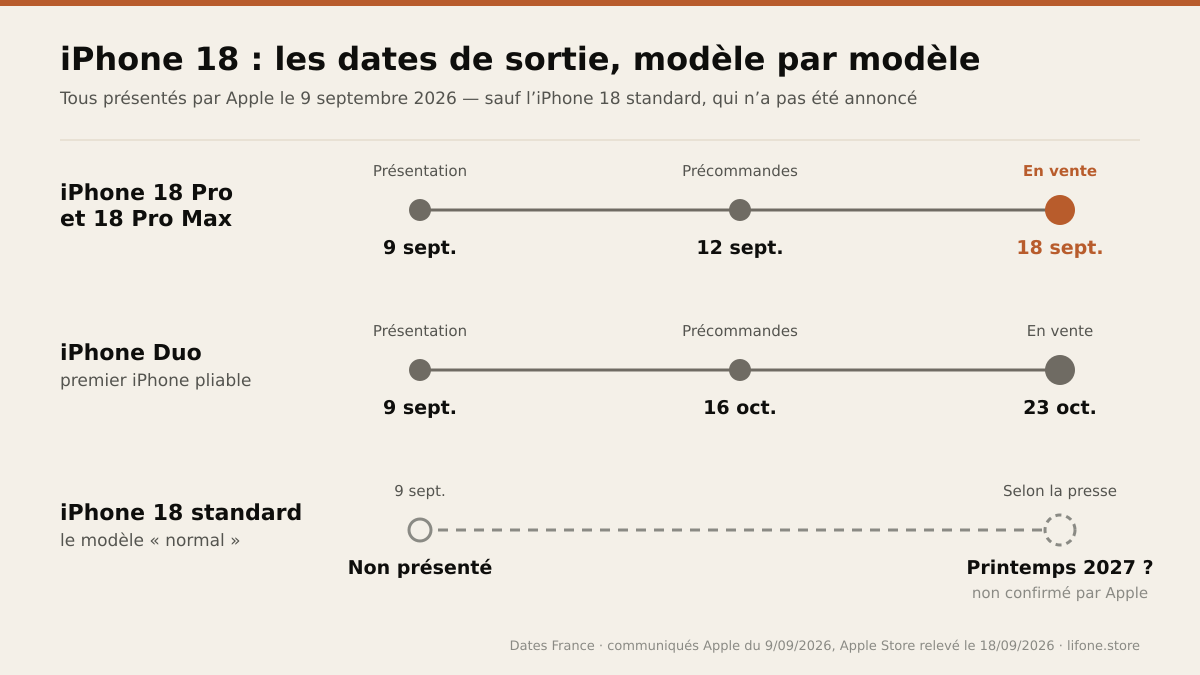 Calendrier officiel en France : iPhone 18 Pro et 18 Pro Max présentés le 9 septembre, précommandes le 12, en vente le 18 septembre 2026 ; iPhone Duo pliable en précommande le 16 octobre et en vente le 23 octobre ; iPhone 18 standard non présenté, attendu par la presse au printemps 2027 sans confirmation d'Apple