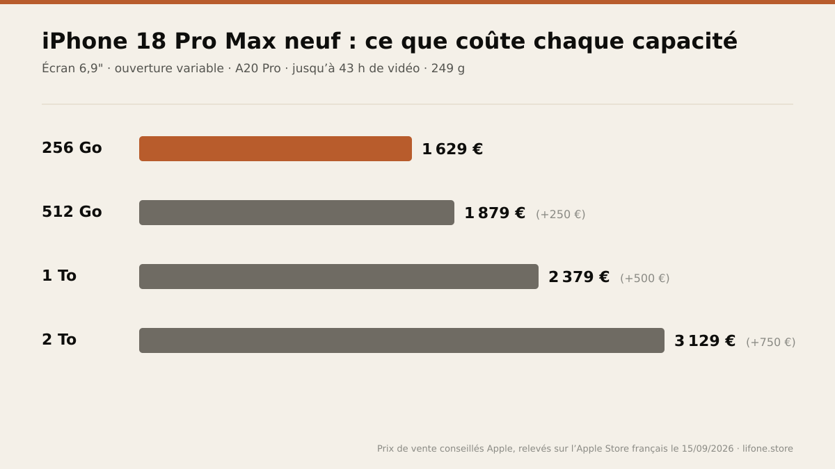 Prix neufs de l'iPhone 18 Pro Max relevés sur l'Apple Store français le 15/09/2026 : 1 629 € en 256 Go, 1 879 € en 512 Go (+250 €), 2 379 € en 1 To (+500 €), 3 129 € en 2 To (+750 €)