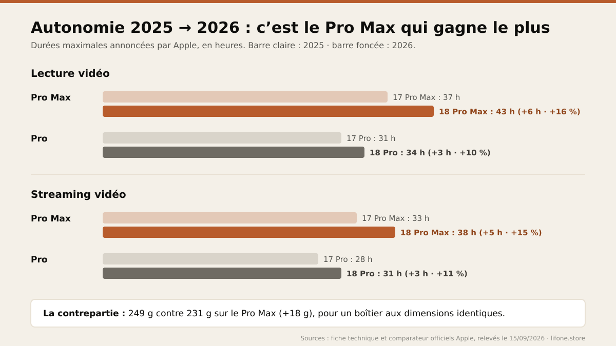 Autonomie annoncée par Apple, 2025 contre 2026 : en lecture vidéo, 37 h pour le 17 Pro Max contre 43 h pour le 18 Pro Max (+6 h), 31 h contre 34 h sur le Pro (+3 h) ; en streaming, 33 h contre 38 h sur le Pro Max et 28 h contre 31 h sur le Pro ; poids du Pro Max 231 g contre 249 g