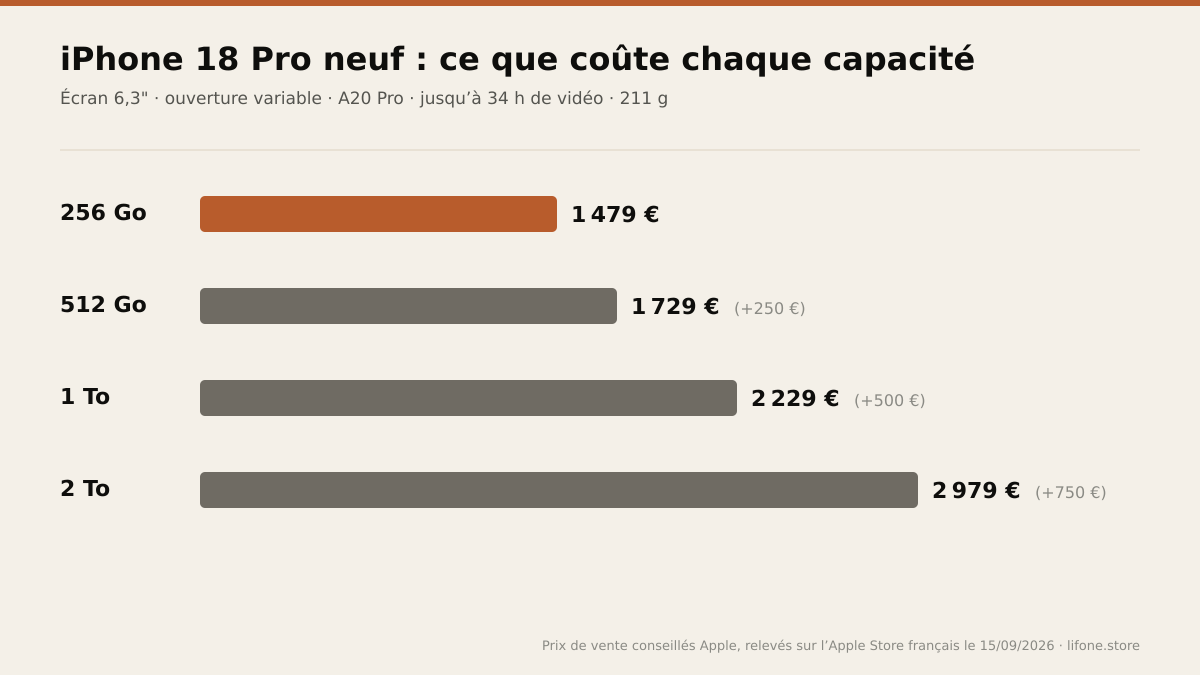 Prix neufs de l'iPhone 18 Pro relevés sur l'Apple Store français le 15/09/2026 : 1 479 € en 256 Go, 1 729 € en 512 Go (+250 €), 2 229 € en 1 To (+500 €), 2 979 € en 2 To (+750 €)