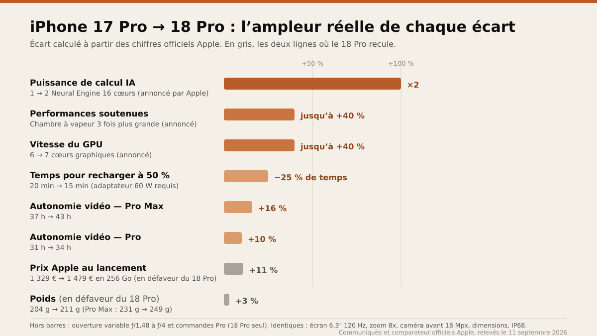 Écarts entre iPhone 17 Pro et iPhone 18 Pro classés par ampleur : puissance de calcul IA doublée, performances soutenues et GPU jusqu'à +40 %, recharge à 50 % 25 % plus rapide, autonomie vidéo +16 % sur le Pro Max et +10 % sur le Pro, prix de lancement +11 %, poids +3 %