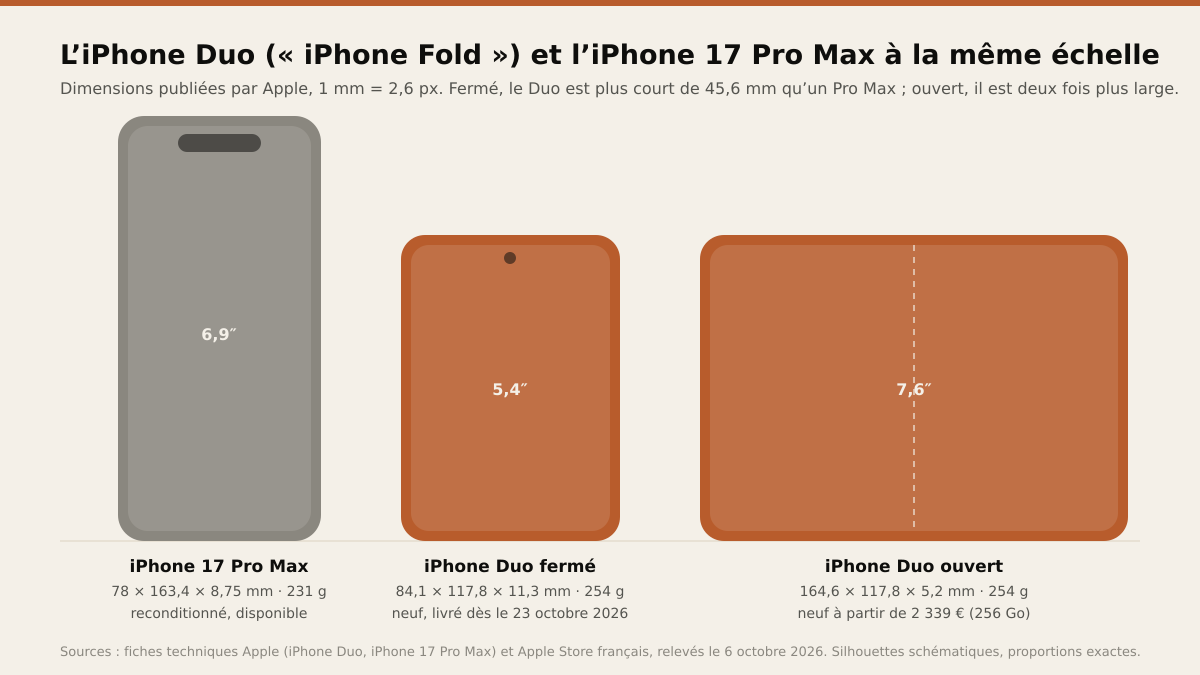 À la même échelle, d'après les dimensions publiées par Apple le 6 octobre 2026 : l'iPhone 17 Pro Max (78 × 163,4 × 8,75 mm, 231 g), l'iPhone Duo fermé (84,1 × 117,8 × 11,3 mm, 254 g) et l'iPhone Duo ouvert (164,6 × 117,8 × 5,2 mm, écran 7,6 pouces, neuf à partir de 2 339 € en 256 Go) ; fermé, le Duo est plus court de 45,6 mm qu'un Pro Max