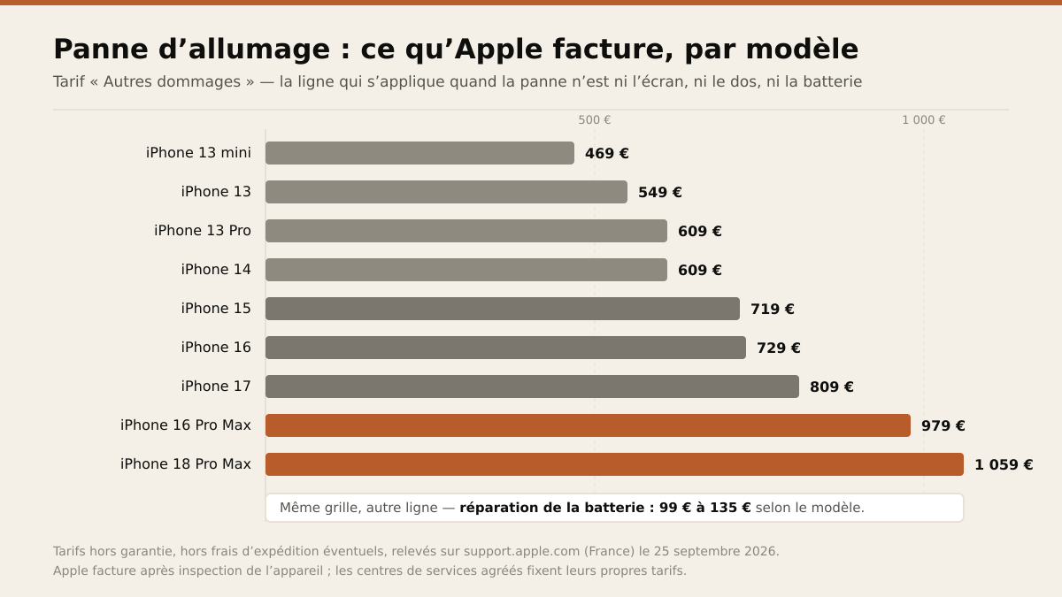 Coût de réparation hors garantie d'une panne d'allumage chez Apple, catégorie « Autres dommages », relevé le 25 septembre 2026 : 469 € sur un iPhone 13 mini, 549 € sur un iPhone 13, 609 € sur un iPhone 14, 719 € sur un iPhone 15, 729 € sur un iPhone 16, 809 € sur un iPhone 17, 979 € sur un iPhone 16 Pro Max et 1 059 € sur un iPhone 18 Pro Max — contre 99 € à 135 € pour une batterie