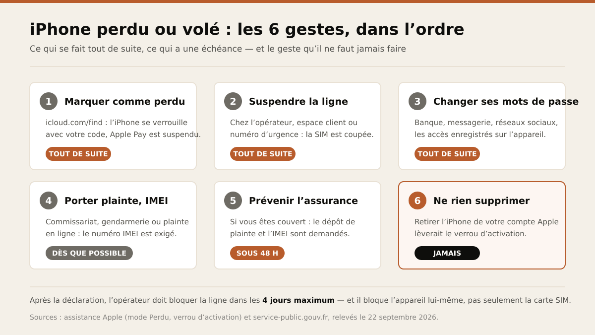 Les six gestes après la perte ou le vol d'un iPhone, classés par échéance : marquer comme perdu, suspendre la ligne et changer ses mots de passe tout de suite, porter plainte avec l'IMEI dès que possible, prévenir l'assurance sous 48 heures, et ne jamais retirer l'appareil de son compte Apple