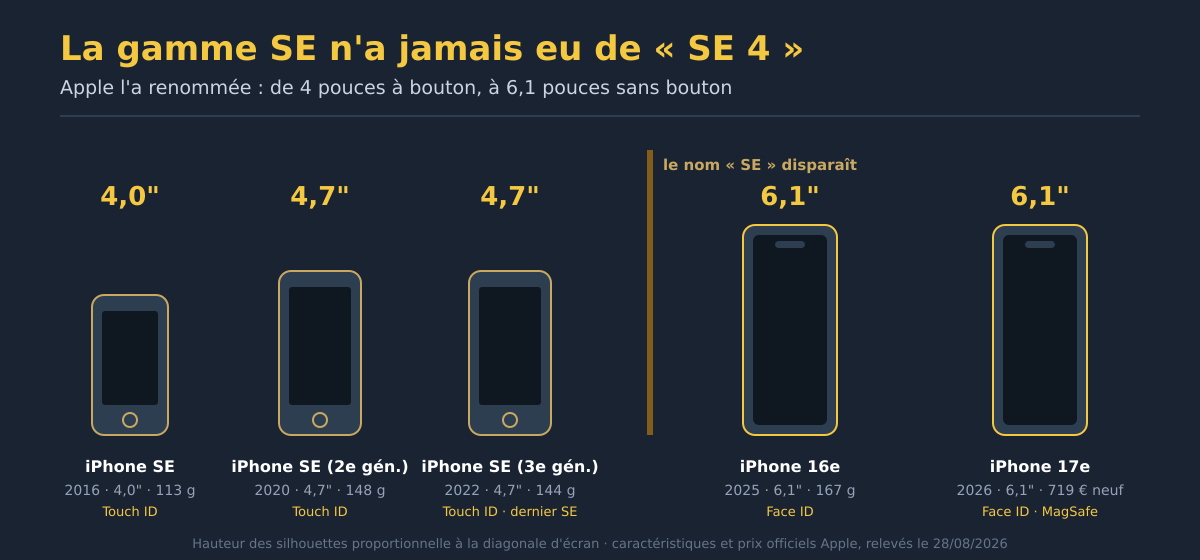 Frise des cinq modèles d'entrée de gamme Apple de 2016 à 2026 : trois iPhone SE à bouton Touch ID, puis iPhone 16e et 17e en 6,1 pouces avec Face ID
