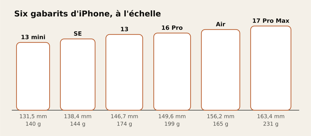 Six silhouettes d'iPhone à l'échelle, du 13 mini au 17 Pro Max, avec hauteur et poids
